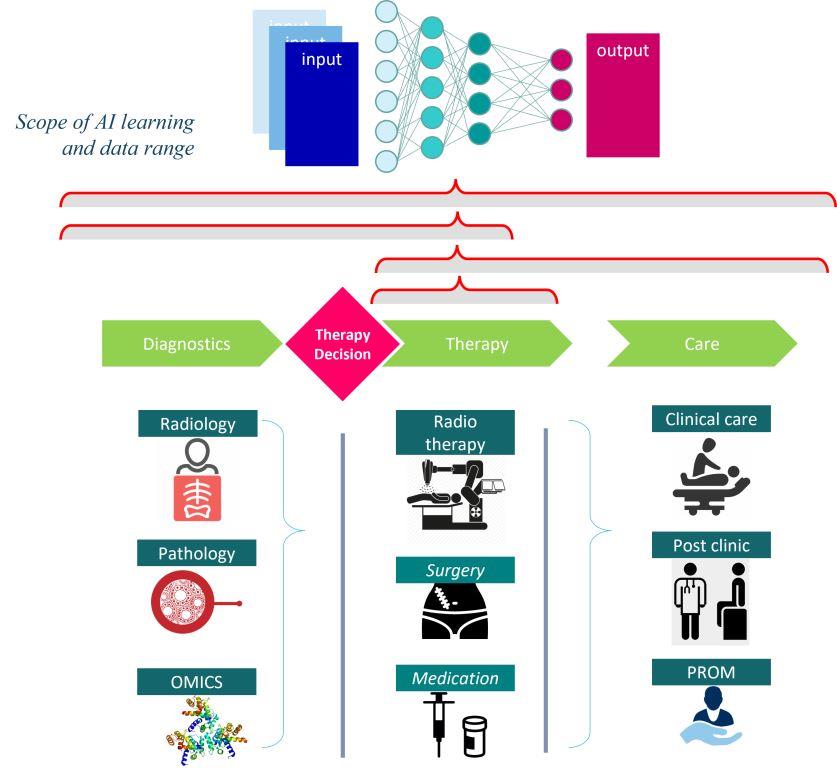 Oncology is a highly complex field in which a wide variety of subfields are intertwined. Each subfield in turn is characterized by a high degree of technology. Differentiated scoping is essentiel for every clinical AI project