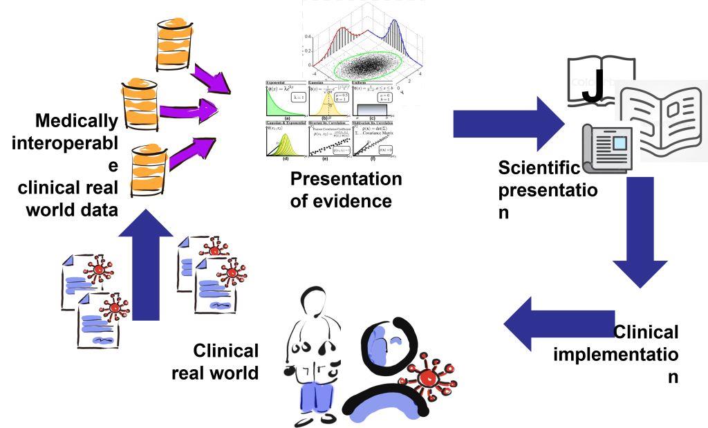 Real world data (RWD) and real world evidence (RWE) means that in clinical practice, the cycle of observation, data collection, and scientific evaluation and discussion is closed so well that it becomes evidence-ready. This can only be achieved if efficiency in clinical operations is taken into account too.