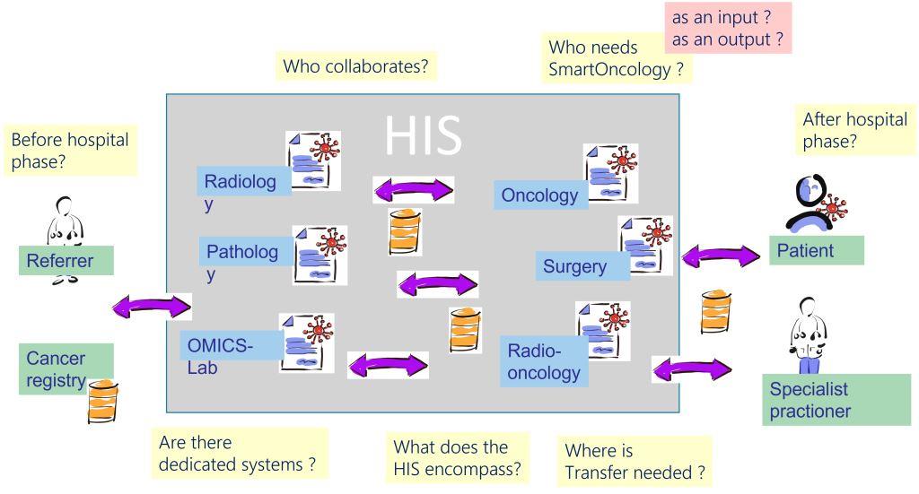 In personalized medicine, the study population is getting smaller. It is imperative that this be compensated for by longer observation chains. For applied real world projects, the clarification of the collaboration map is an important entry point.