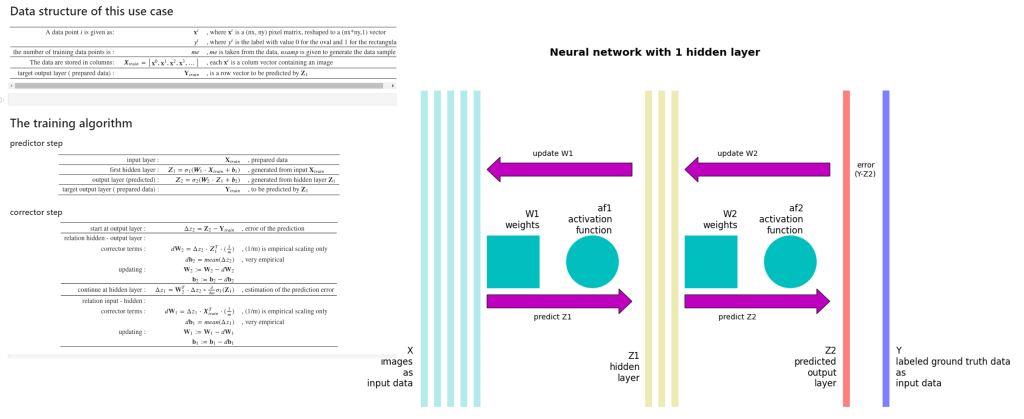 Each artificial neural network is a computational prediction/correction scheme: (1) guessed model parameters are used to 'predict' the output of the labeled data, (2) the error between predicted and labeled output is evaluated, (3) the model parameters are corrected based on heuristic error back-propagation principles. <br><br> For some sophisticated model types, the structure of the model is also adjusted and optimized. Explainability of AI models is one of the main tasks in AI development.