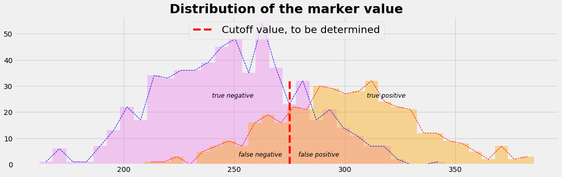 Optimal cut-off