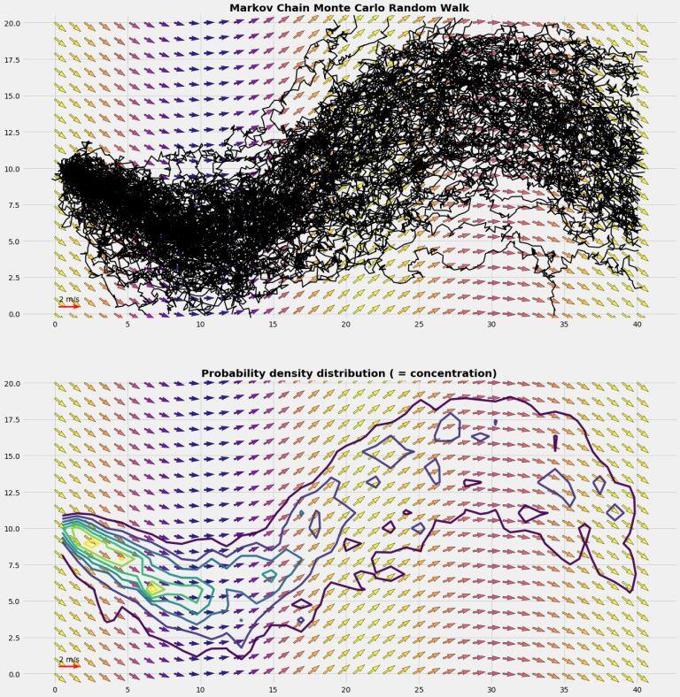 Markov Chain Monte Carlo model with explicit drift field