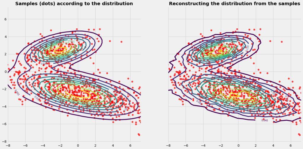 Sampling and re-construction